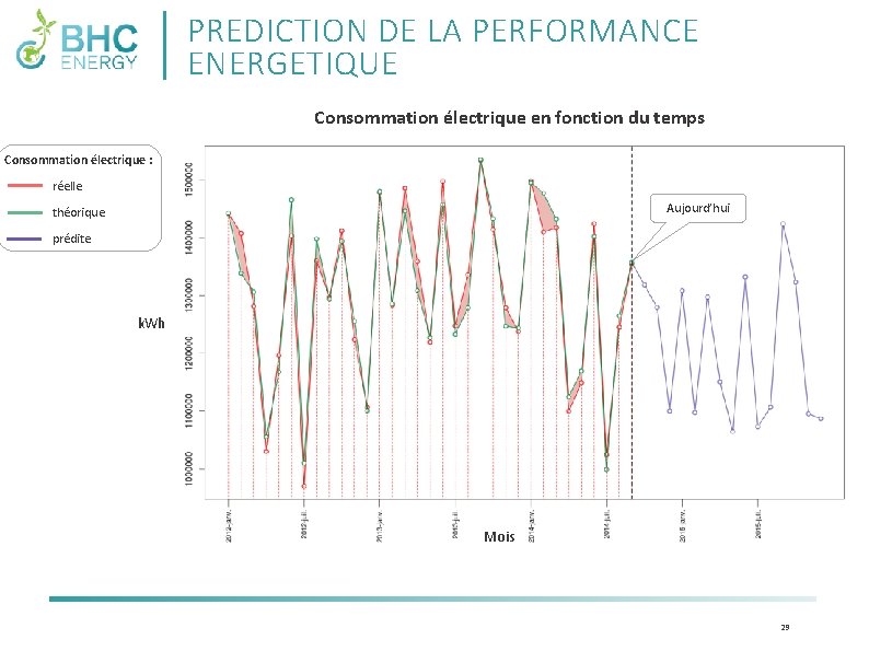 PREDICTION DE LA PERFORMANCE ENERGETIQUE Consommation électrique en fonction du temps Consommation électrique :