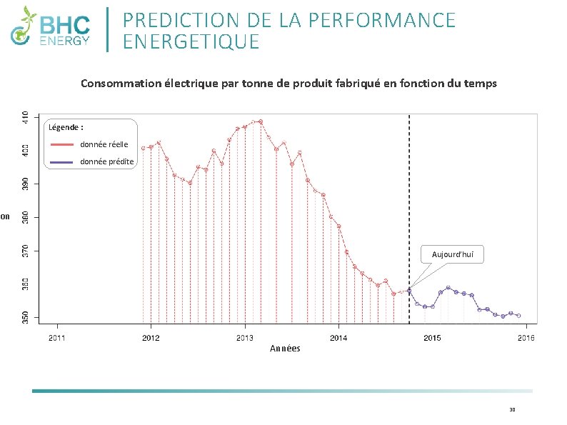 PREDICTION DE LA PERFORMANCE ENERGETIQUE Consommation électrique par tonne de produit fabriqué en fonction