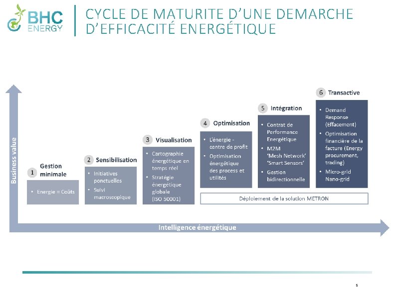 CYCLE DE MATURITE D’UNE DEMARCHE D’EFFICACITÉ ENERGÉTIQUE 5 