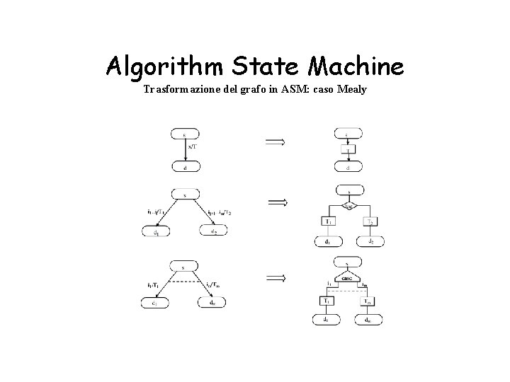  Algorithm State Machine Trasformazione del grafo in ASM: caso Mealy 