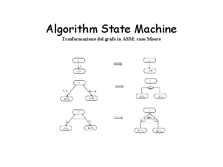  Algorithm State Machine Trasformazione del grafo in ASM: caso Moore 