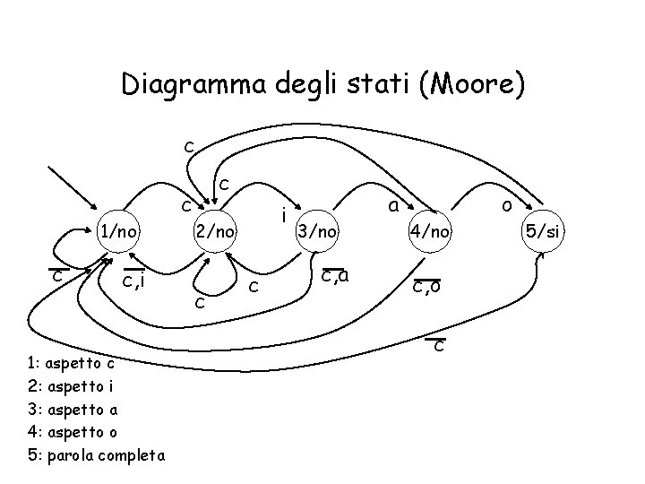 Diagramma degli stati (Moore) c 1/no c c, i 1: aspetto c 2: aspetto