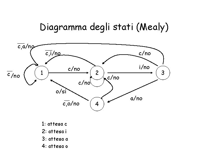 Diagramma degli stati (Mealy) c, a/no c, i/no c/no 1 2 c/no o/si c,