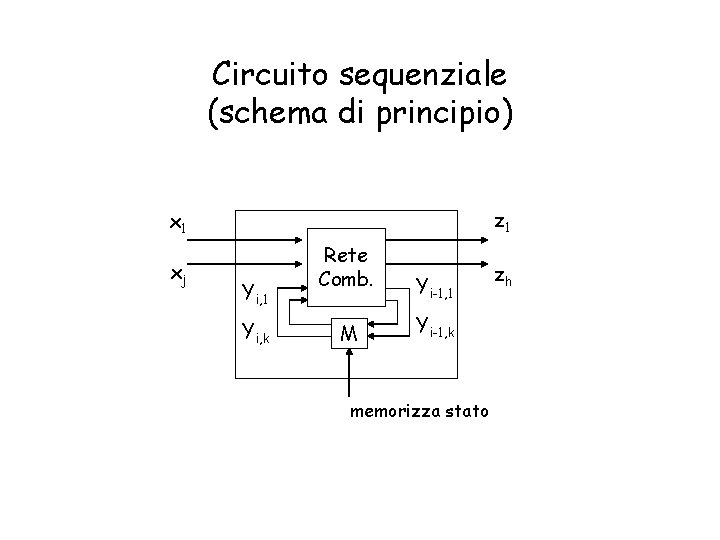 Circuito sequenziale (schema di principio) z 1 xj Yi, 1 Yi, k Rete Comb.