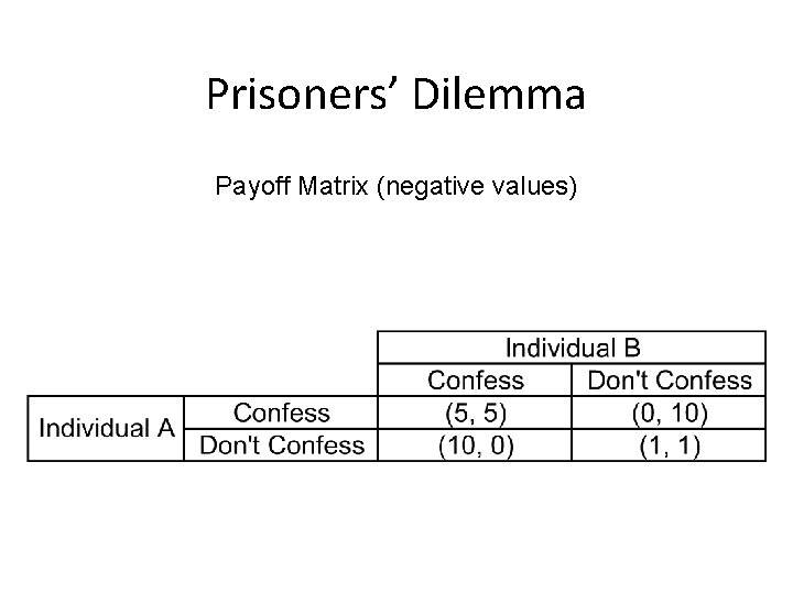 Prisoners’ Dilemma Payoff Matrix (negative values) 