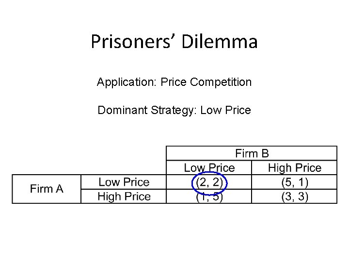 Prisoners’ Dilemma Application: Price Competition Dominant Strategy: Low Price 