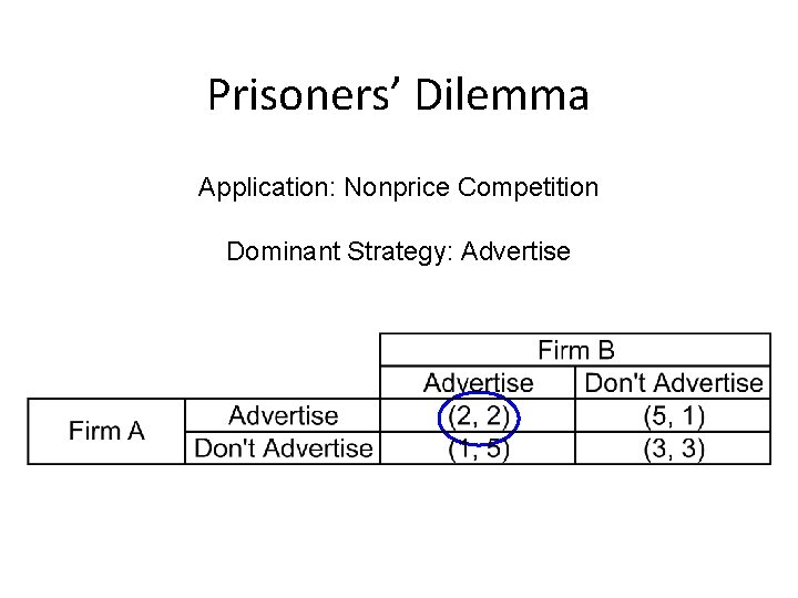 Prisoners’ Dilemma Application: Nonprice Competition Dominant Strategy: Advertise 