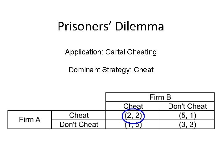 Prisoners’ Dilemma Application: Cartel Cheating Dominant Strategy: Cheat 