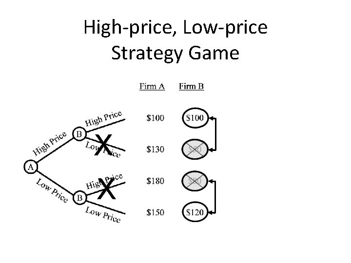 High-price, Low-price Strategy Game X X 