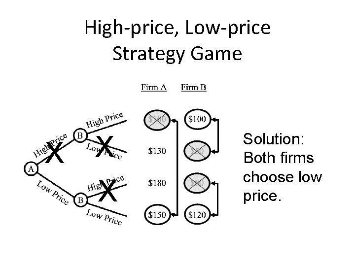 High-price, Low-price Strategy Game X X X Solution: Both firms choose low price. 