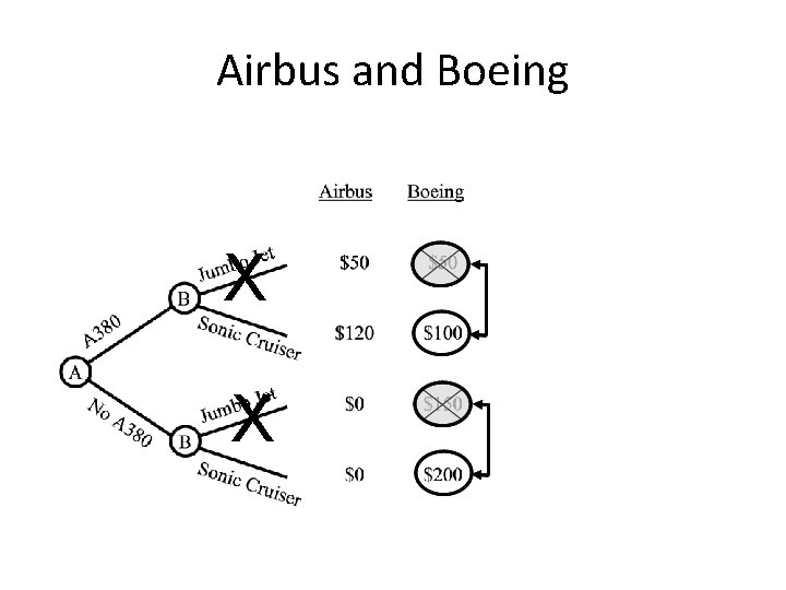 Airbus and Boeing X X 