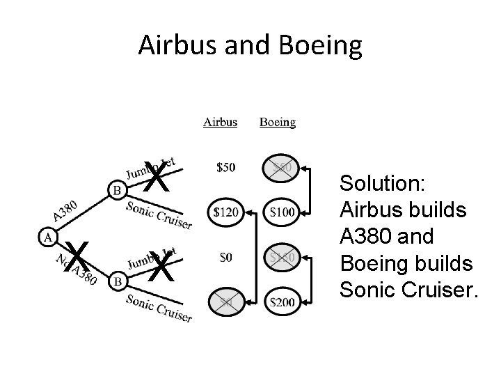 Airbus and Boeing X X X Solution: Airbus builds A 380 and Boeing builds