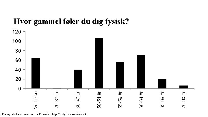Hvor gammel føler du dig fysisk? 120 100 80 60 40 Fra nyt studie
