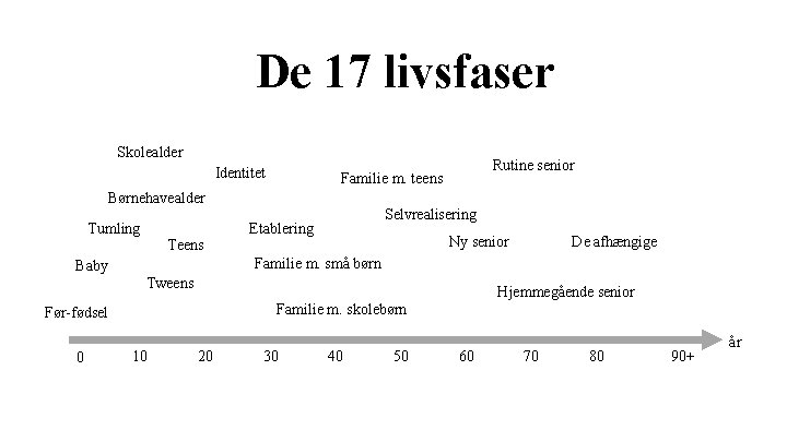 De 17 livsfaser Skolealder Identitet Børnehavealder Tumling Baby Teens Selvrealisering Etablering Ny senior De