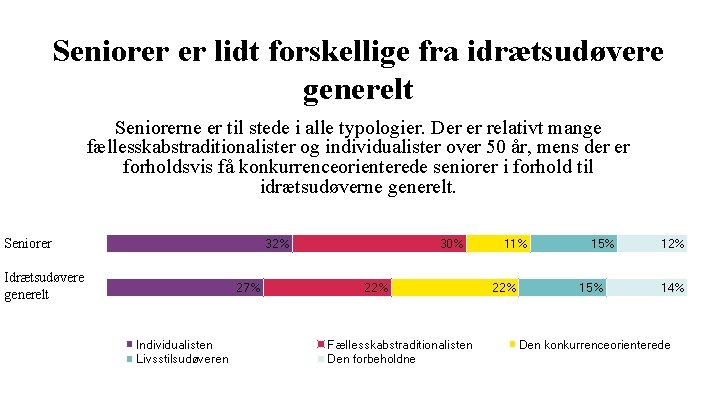 Seniorer er lidt forskellige fra idrætsudøvere generelt Seniorerne er til stede i alle typologier.