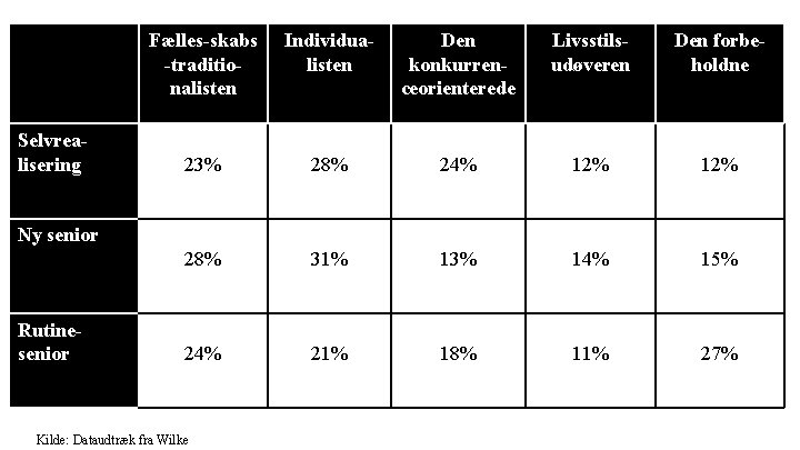 Selvrealisering Fælles-skabs -traditionalisten Individualisten Den konkurrenceorienterede Livsstilsudøveren Den forbeholdne 23% 28% 24% 12% 28%