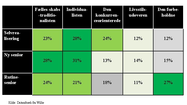 Selvrealisering Fælles-skabs -traditionalisten Individualisten Den konkurrenceorienterede Livsstilsudøveren Den forbeholdne 23% 28% 24% 12% 28%