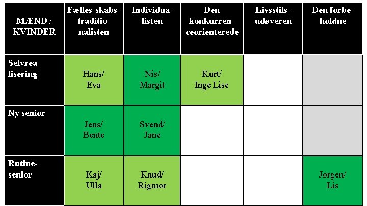 MÆND / KVINDER Selvrealisering Fælles-skabstraditionalisten Individualisten Den konkurrenceorienterede Hans/ Eva Nis/ Margit Kurt/ Inge