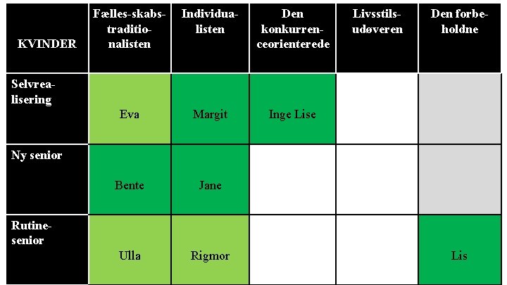 KVINDER Fælles-skabstraditionalisten Individualisten Den konkurrenceorienterede Eva Margit Inge Lise Bente Jane Ulla Rigmor Livsstilsudøveren