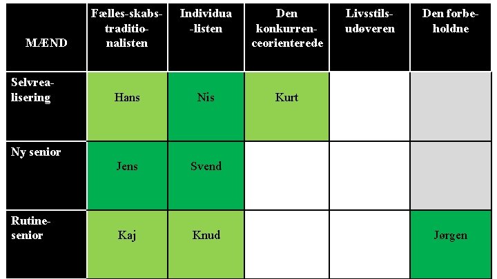 MÆND Selvrealisering Fælles-skabstraditionalisten Individua -listen Den konkurrenceorienterede Hans Nis Kurt Jens Svend Kaj Knud