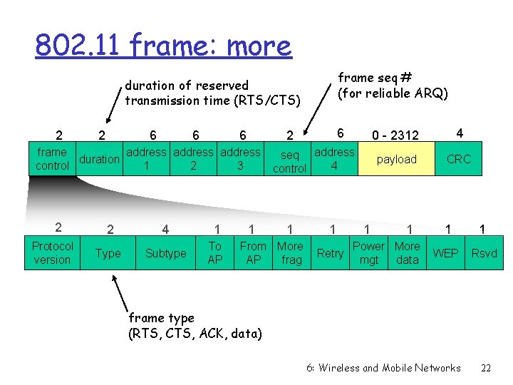 802. 11 frame: more frame seq # (for reliable ARQ) duration of reserved transmission