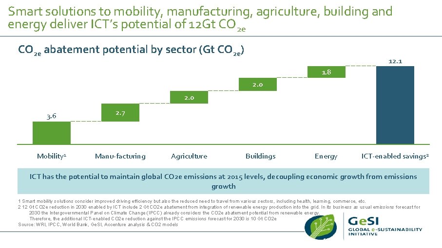 Smart solutions to mobility, manufacturing, agriculture, building and energy deliver ICT’s potential of 12