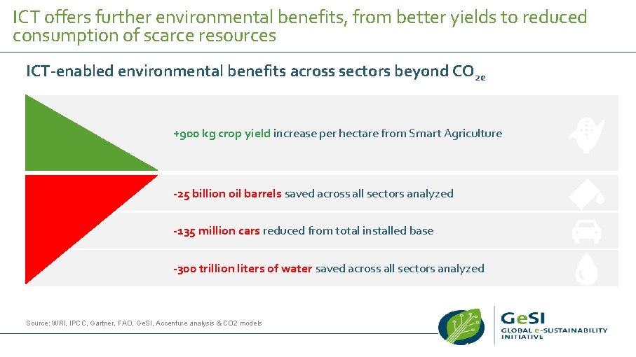 ICT offers further environmental benefits, from better yields to reduced consumption of scarce resources