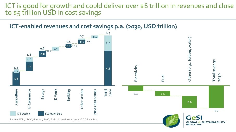 ICT is good for growth and could deliver over $6 trillion in revenues and