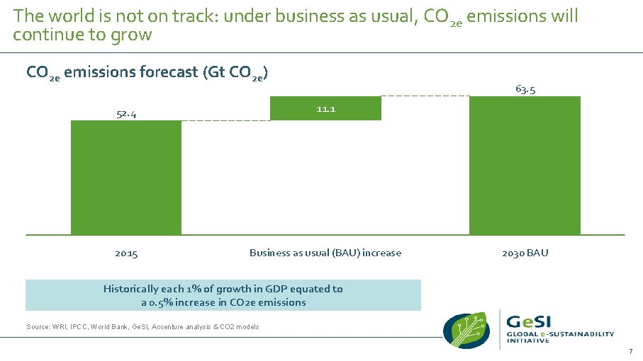 The world is not on track: under business as usual, CO 2 e emissions