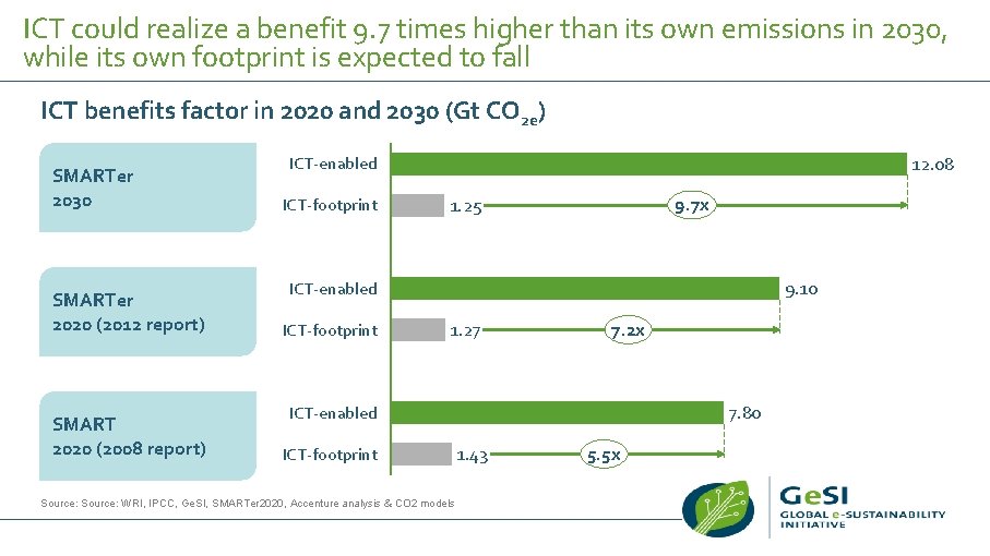 ICT could realize a benefit 9. 7 times higher than its own emissions in