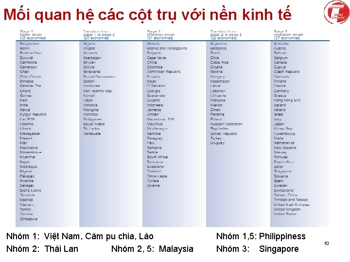 Mối quan hệ các cột trụ với nền kinh tế Nhóm 1: Việt Nam,