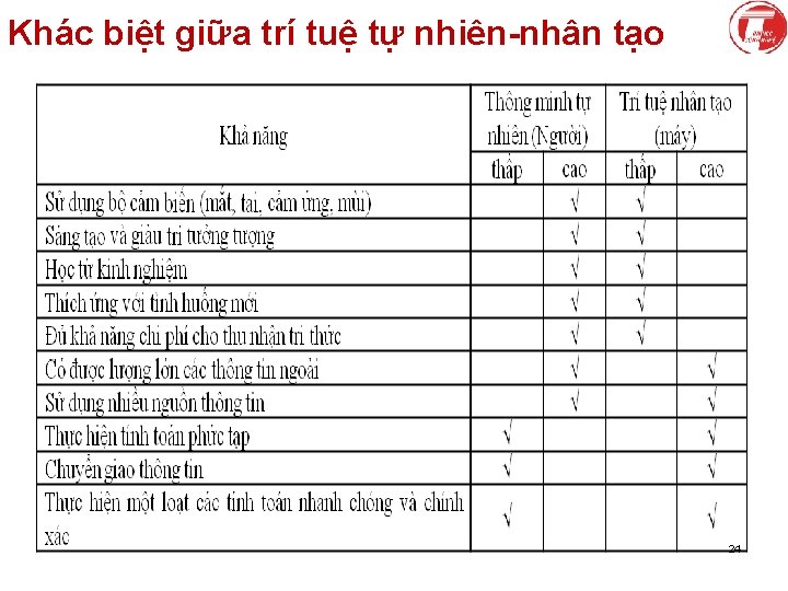 Khác biệt giữa trí tuệ tự nhiên-nhân tạo 24 