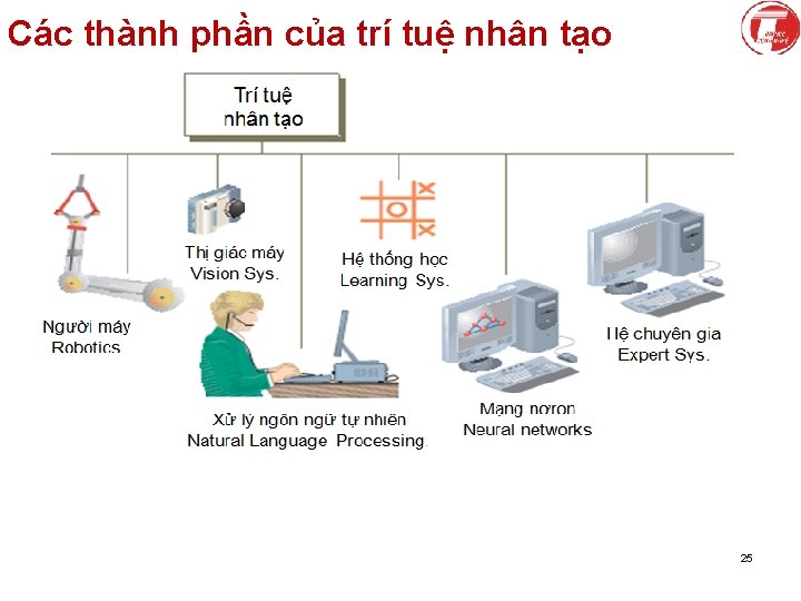 Các thành phần của trí tuệ nhân tạo 25 