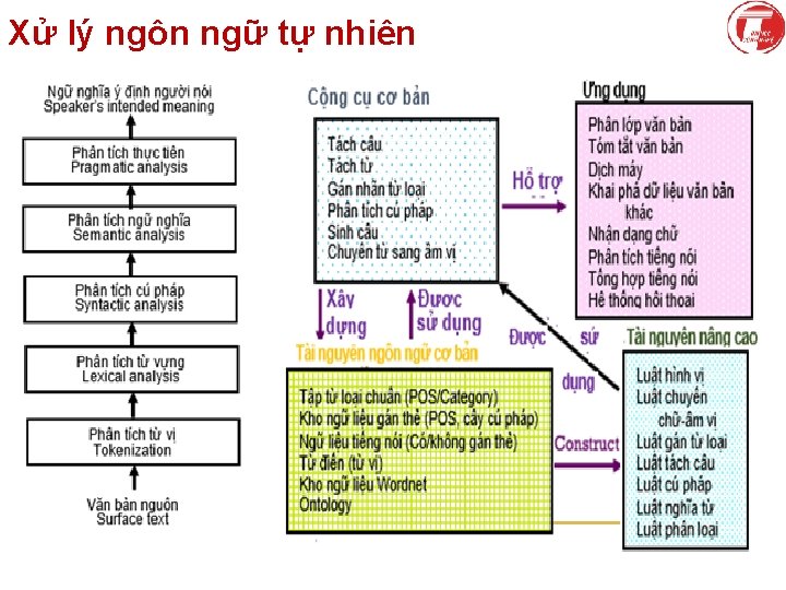 Xử lý ngôn ngữ tự nhiên 32 