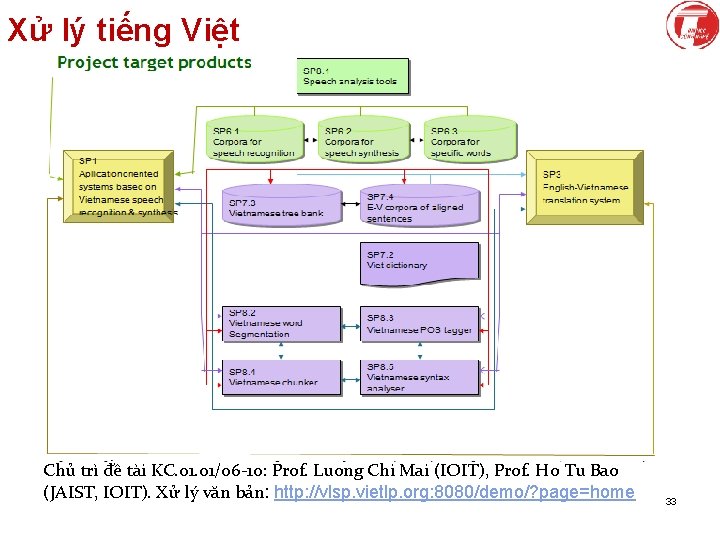 Xử lý tiếng Việt Chủ trì đề tài KC. 01/06 -10: Prof. Luong Chi