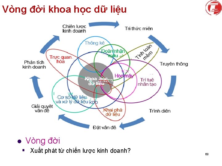 Vòng đời khoa học dữ liệu l Vòng đời § Xuất phát từ chiến