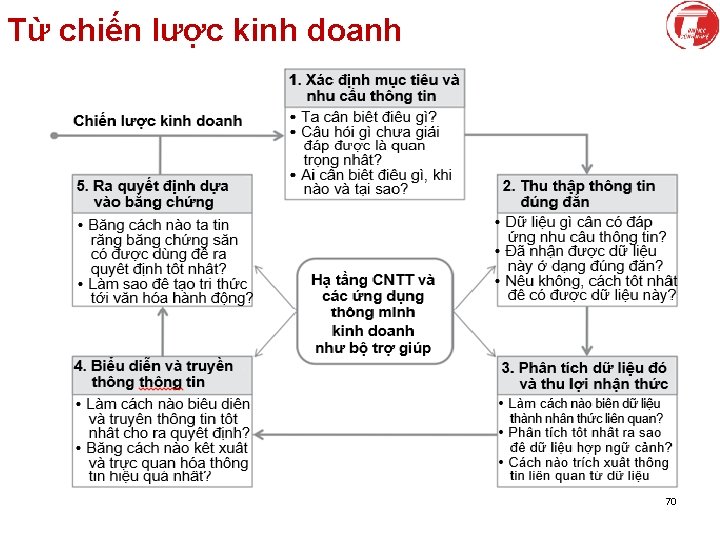 Từ chiến lược kinh doanh l Đ § D § D l M 70