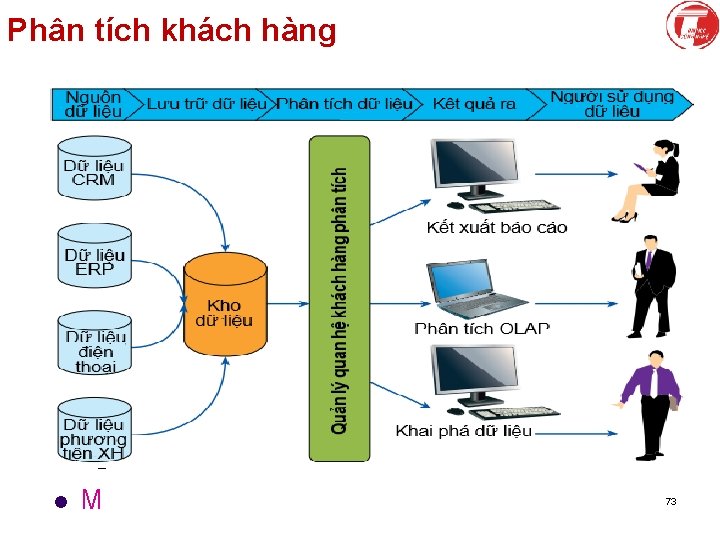 Phân tích khách hàng l Đ § D § D l M 73 