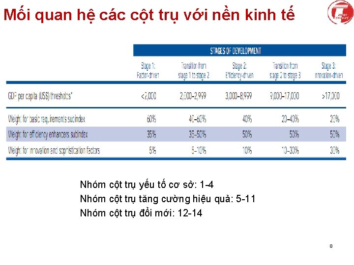 Mối quan hệ các cột trụ với nền kinh tế Nhóm cột trụ yếu