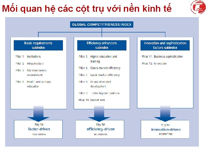 Mối quan hệ các cột trụ với nền kinh tế 9 