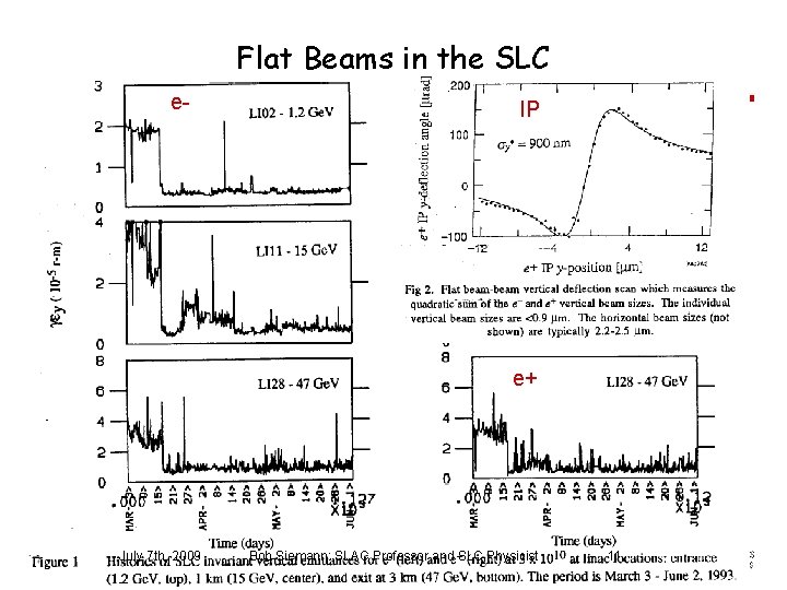 Flat Beams in the SLC e- IP e+ July 7 th, 2009 Bob Siemann: