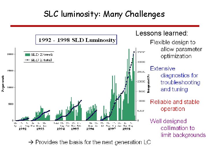 SLC luminosity: Many Challenges Lessons learned: 