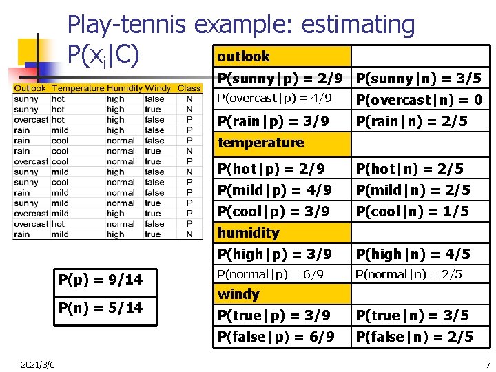 Play-tennis example: estimating outlook P(xi|C) P(sunny|p) = 2/9 P(sunny|n) = 3/5 P(overcast|p) = 4/9