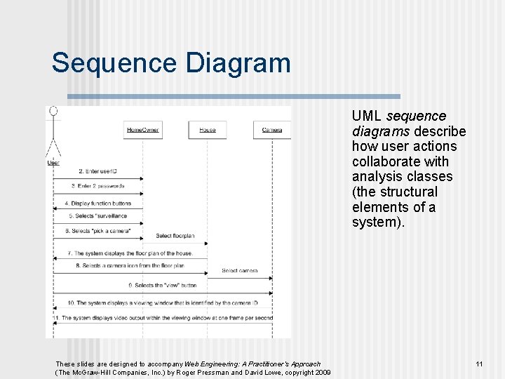 Sequence Diagram UML sequence diagrams describe how user actions collaborate with analysis classes (the