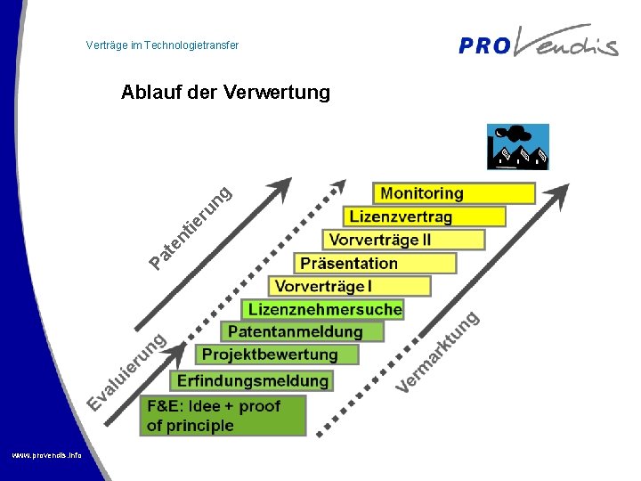 Verträge im Technologietransfer Pa te nt ie ru ng Ablauf der Verwertung www. provendis.