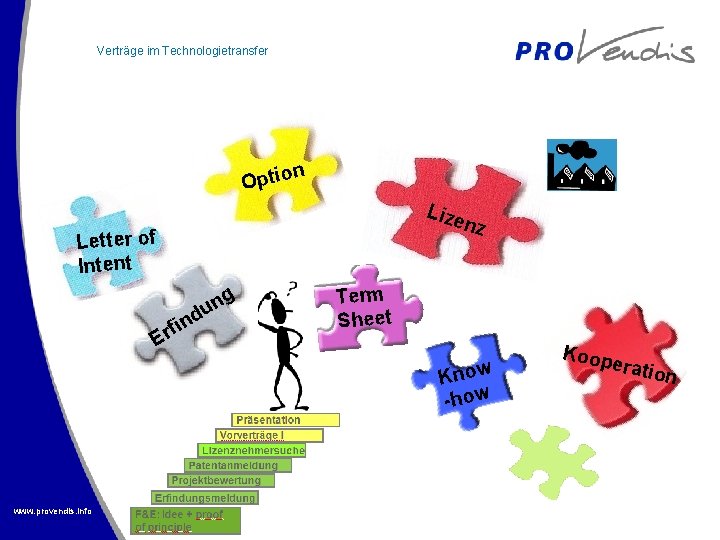 Verträge im Technologietransfer n Optio Lize nz Letter of Intent g n u nd