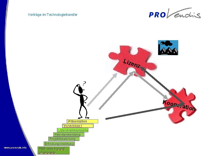 Verträge im Technologietransfer Lize nz Koop e ration www. provendis. info 