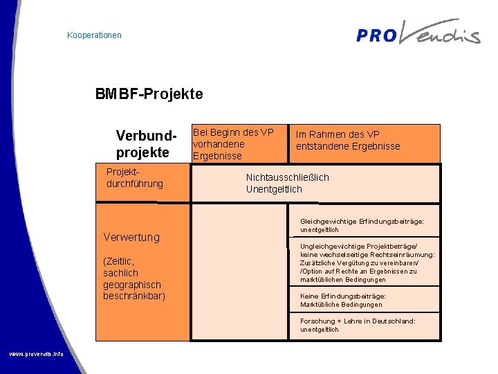 Kooperationen BMBF-Projekte Verbundprojekte Projektdurchführung Verwertung (Zeitlic, sachlich geographisch beschränkbar) Bei Beginn des VP vorhandene
