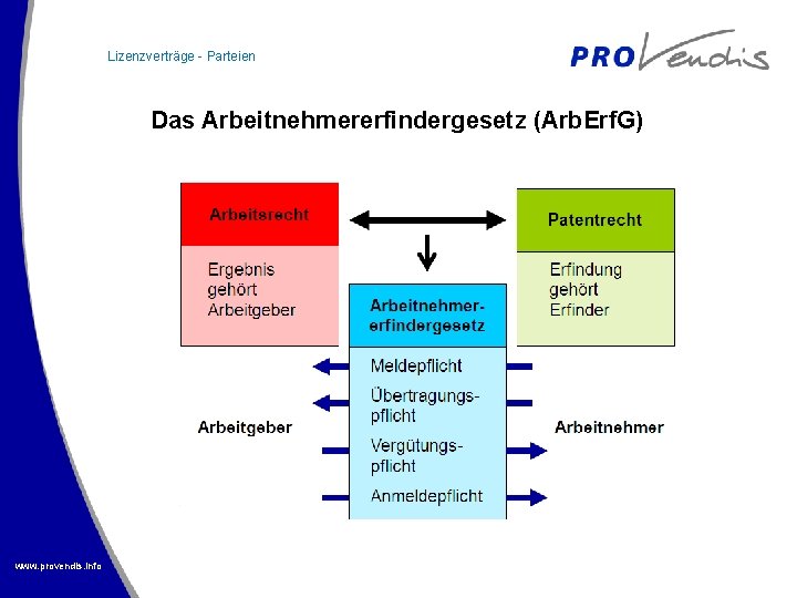 Lizenzverträge - Parteien Das Arbeitnehmererfindergesetz (Arb. Erf. G) www. provendis. info 