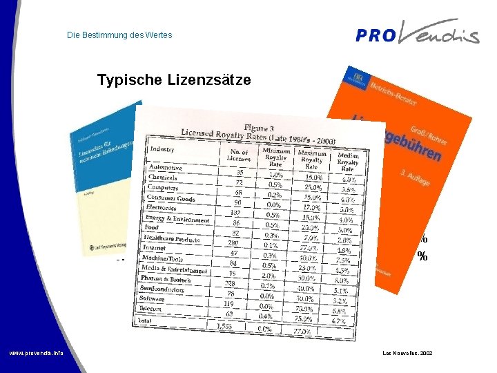 Die Bestimmung des Wertes Typische Lizenzsätze Autozubehör Therapeutika Chem. Spezialitäten Landmaschinen Maschinenbauersatzteile Polymere Massenprodukte